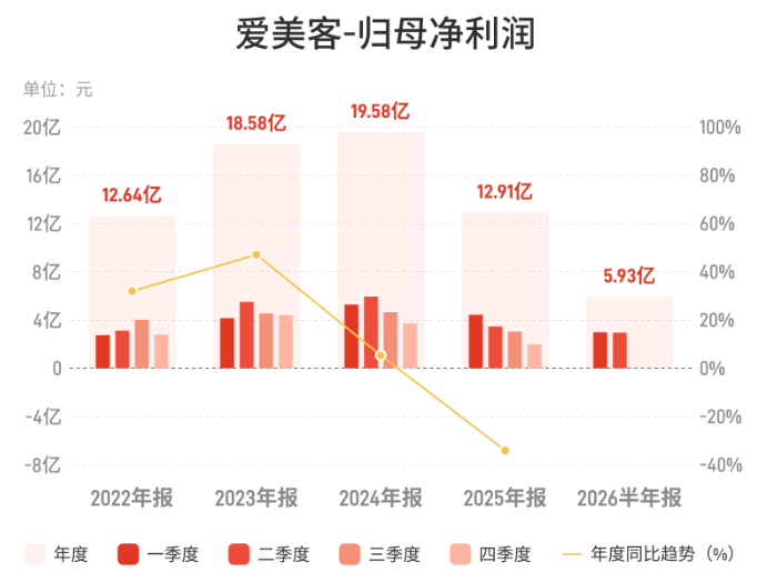 红人圈动态 | 爱美客的初代网红医美产品不“红”了